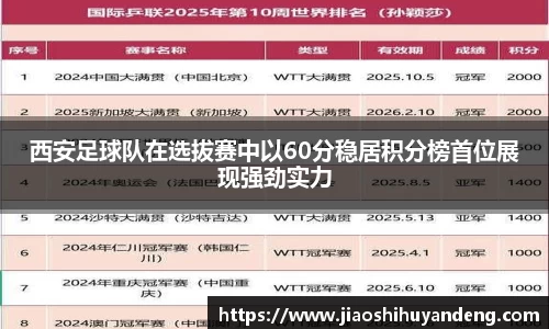 西安足球队在选拔赛中以60分稳居积分榜首位展现强劲实力